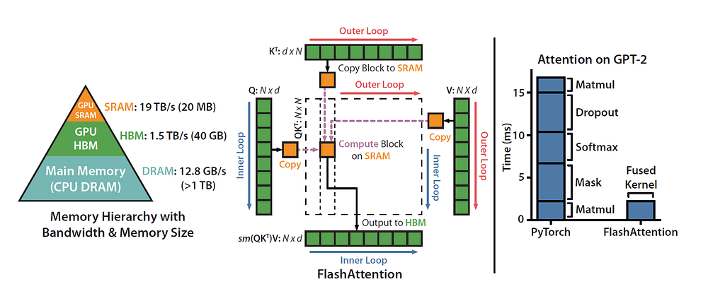 标准注意力 vs FlashAttention 全貌对比图