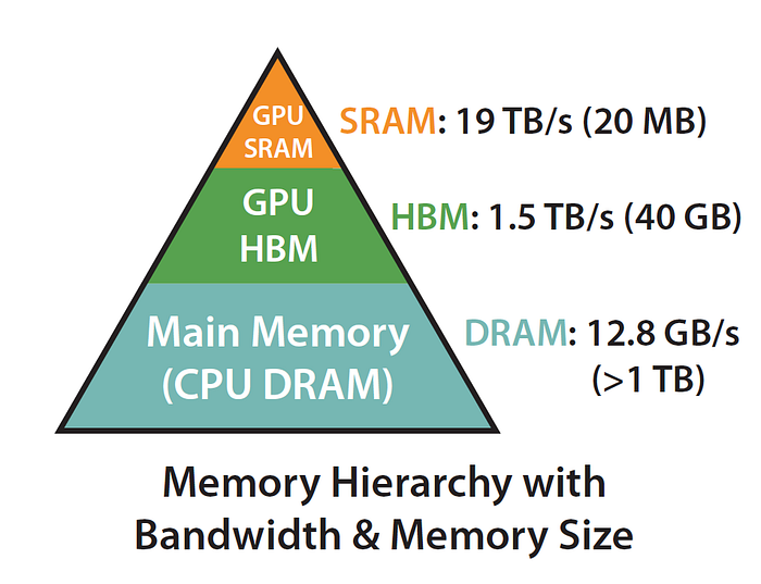 GPU 显存层级结构:SRAM、HBM 与外存