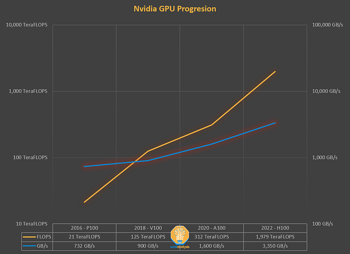 GPU 算力增长与显存带宽增长的剪刀差(内存墙)