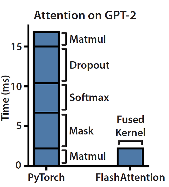 标准注意力运行时间分解:Softmax/Masking/Dropout 占据大部分耗时