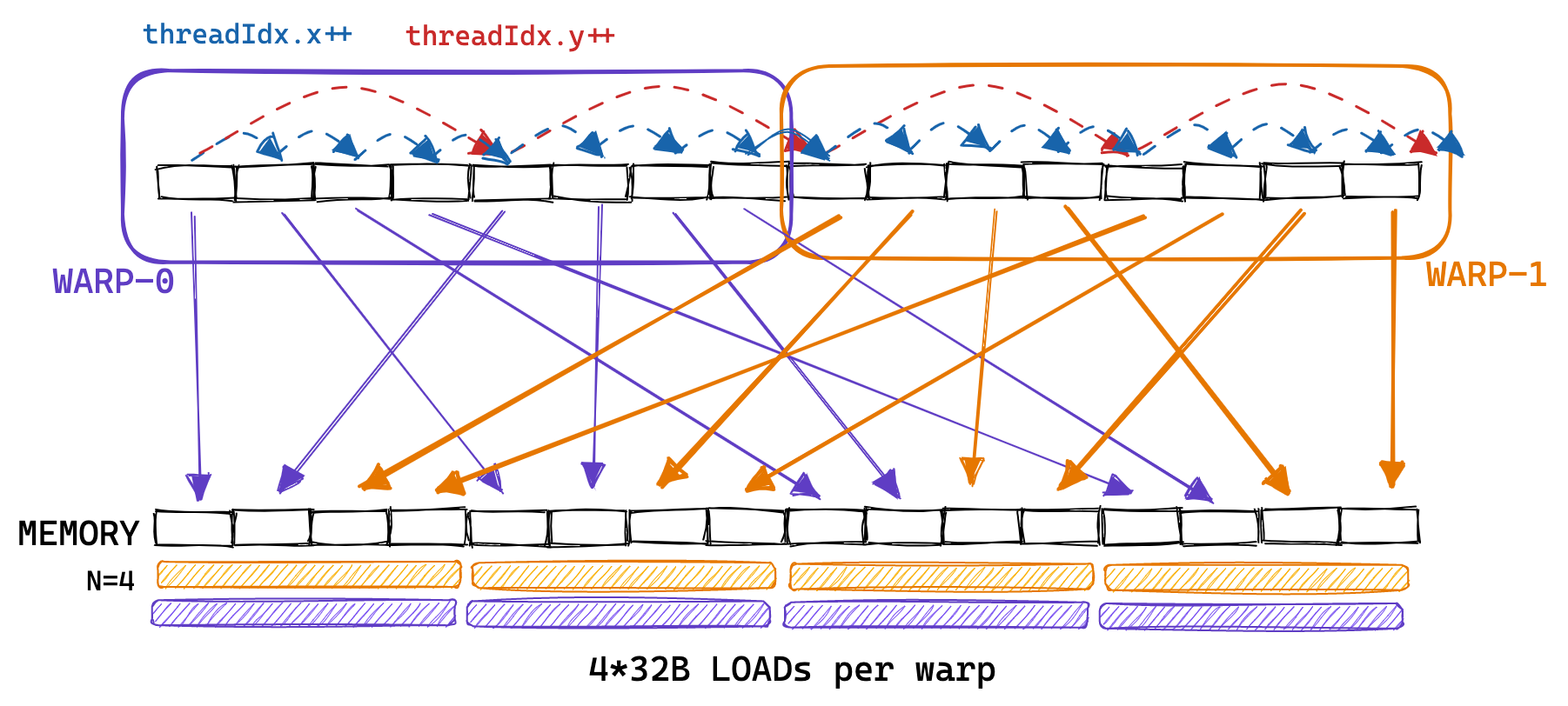 Naive Kernel Uncoalesced