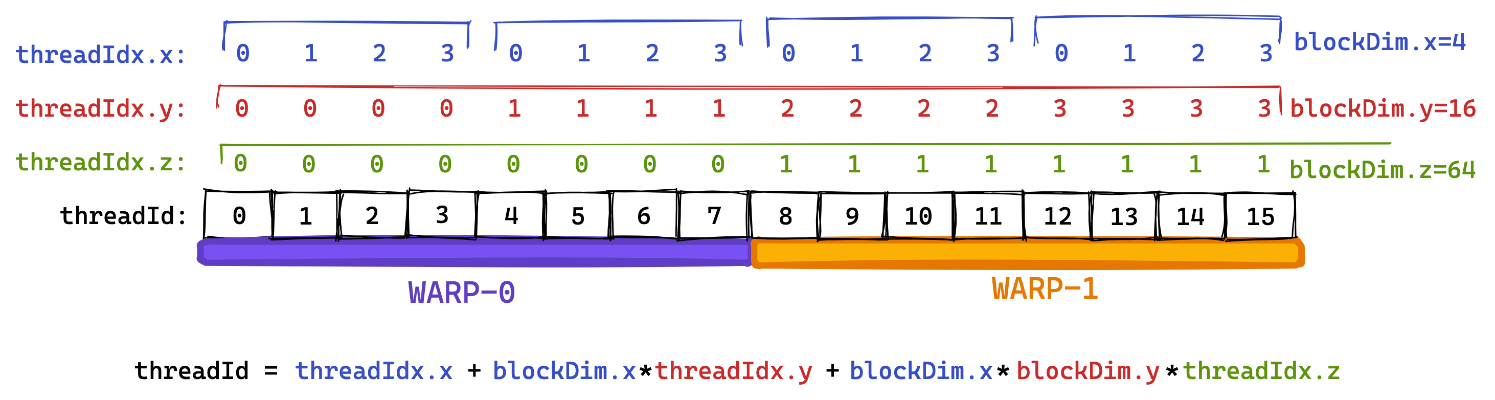 ThreadId to Warp Mapping