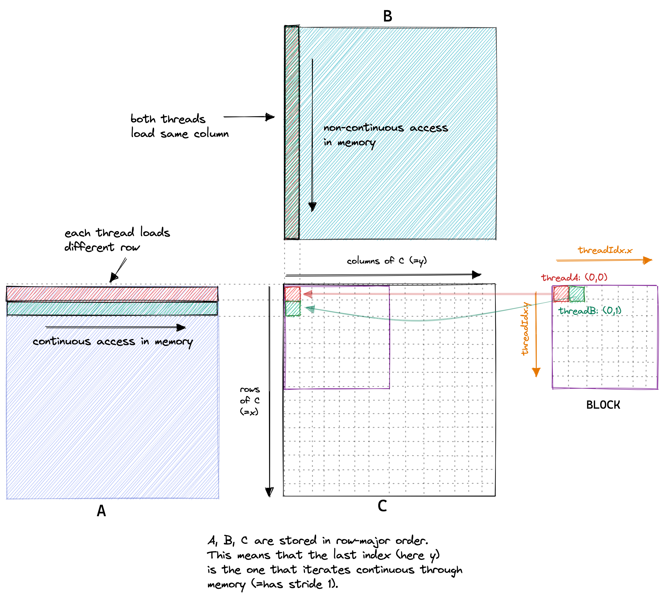 Naive Kernel Memory Access