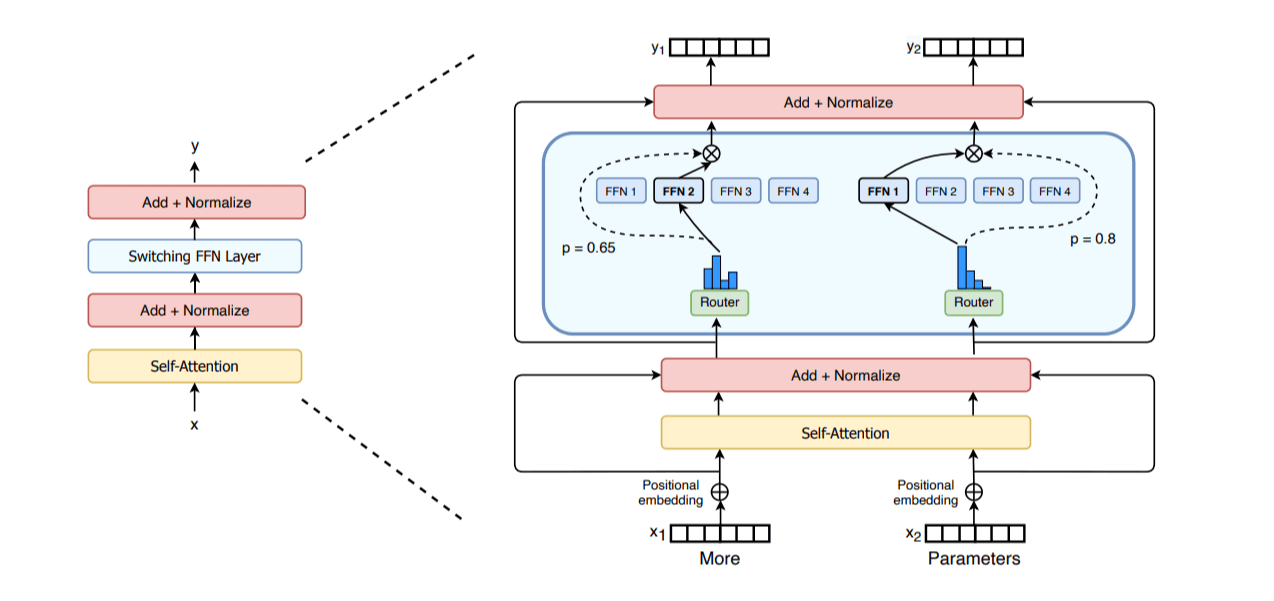 Mixture of Experts MoE Diagram
