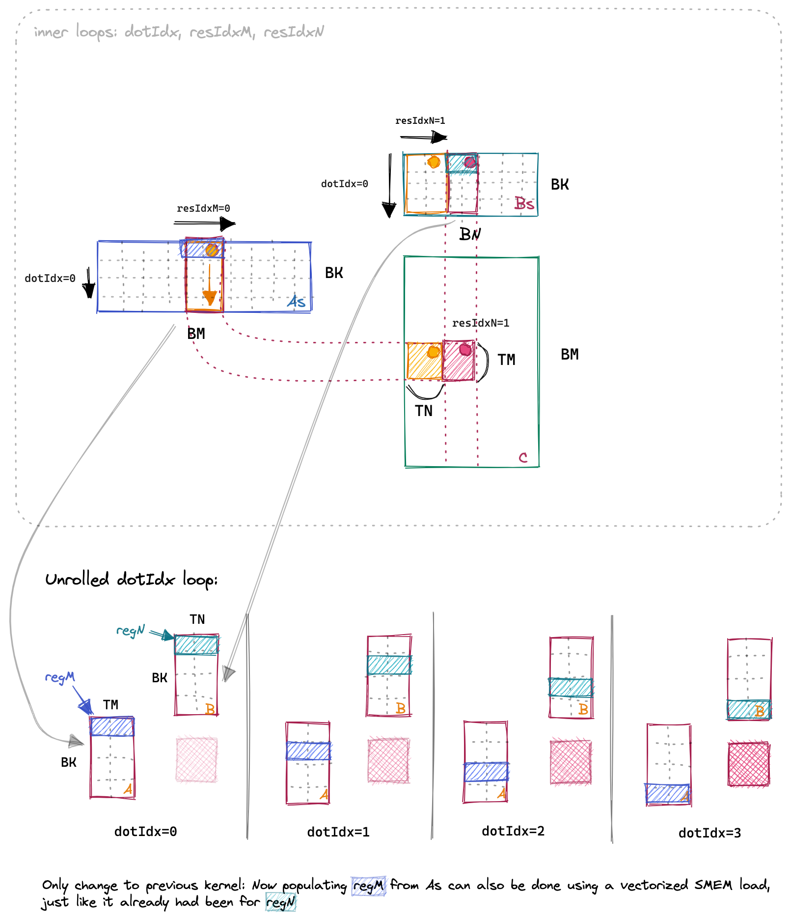 As Transpose for Vectorized Load