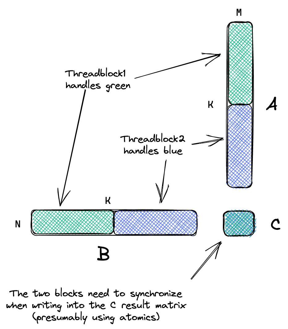 Split-K Mechanism