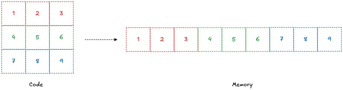 二维矩阵在物理内存中的一维行优先(Row-Major)排布展开