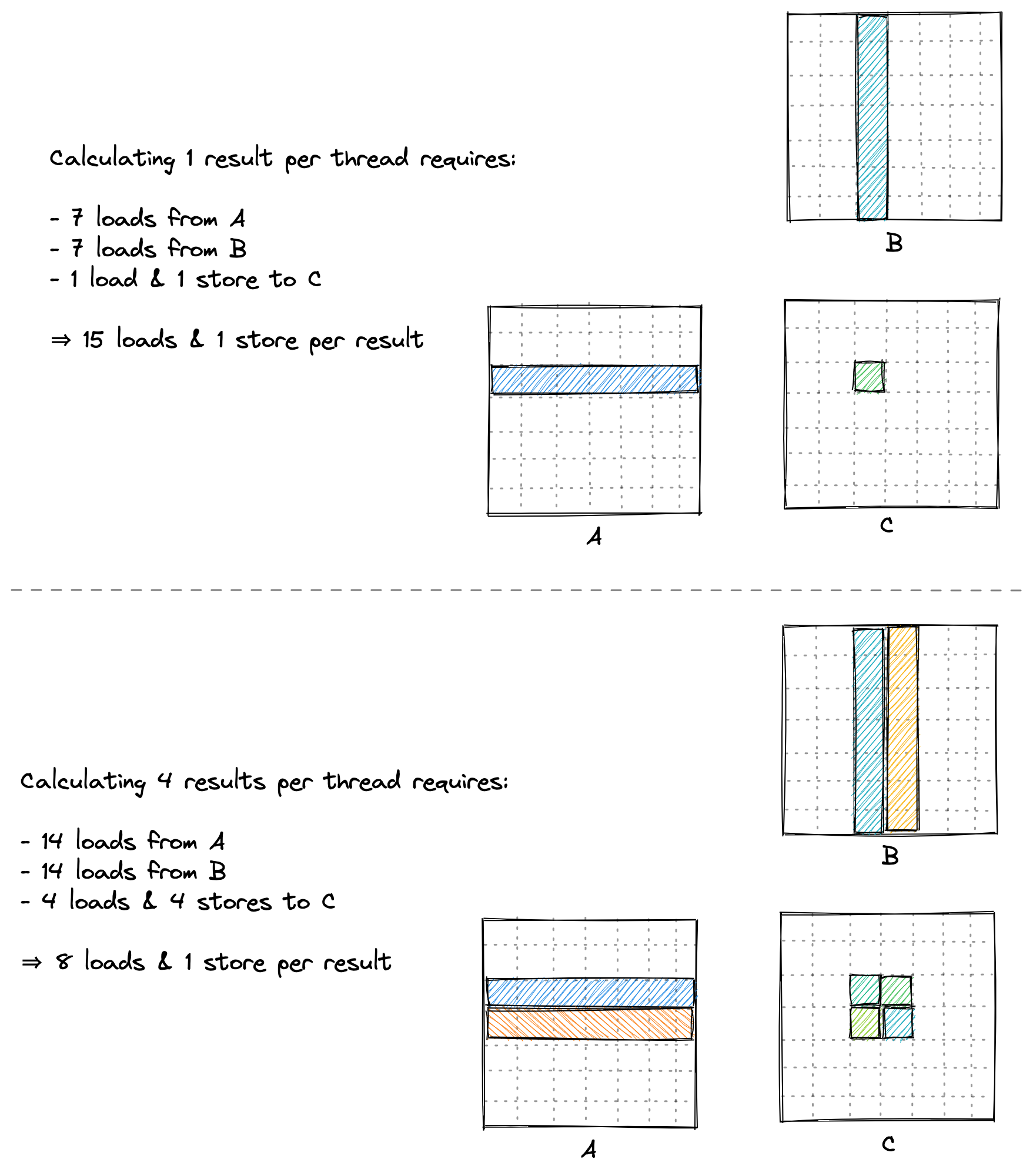 Raising Arithmetic Intensity