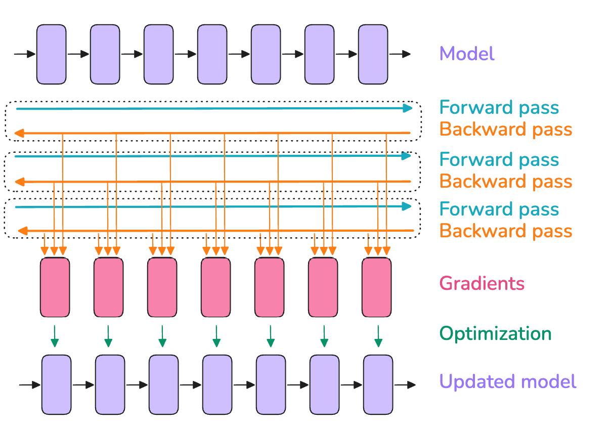Gradient Accumulation Diagram