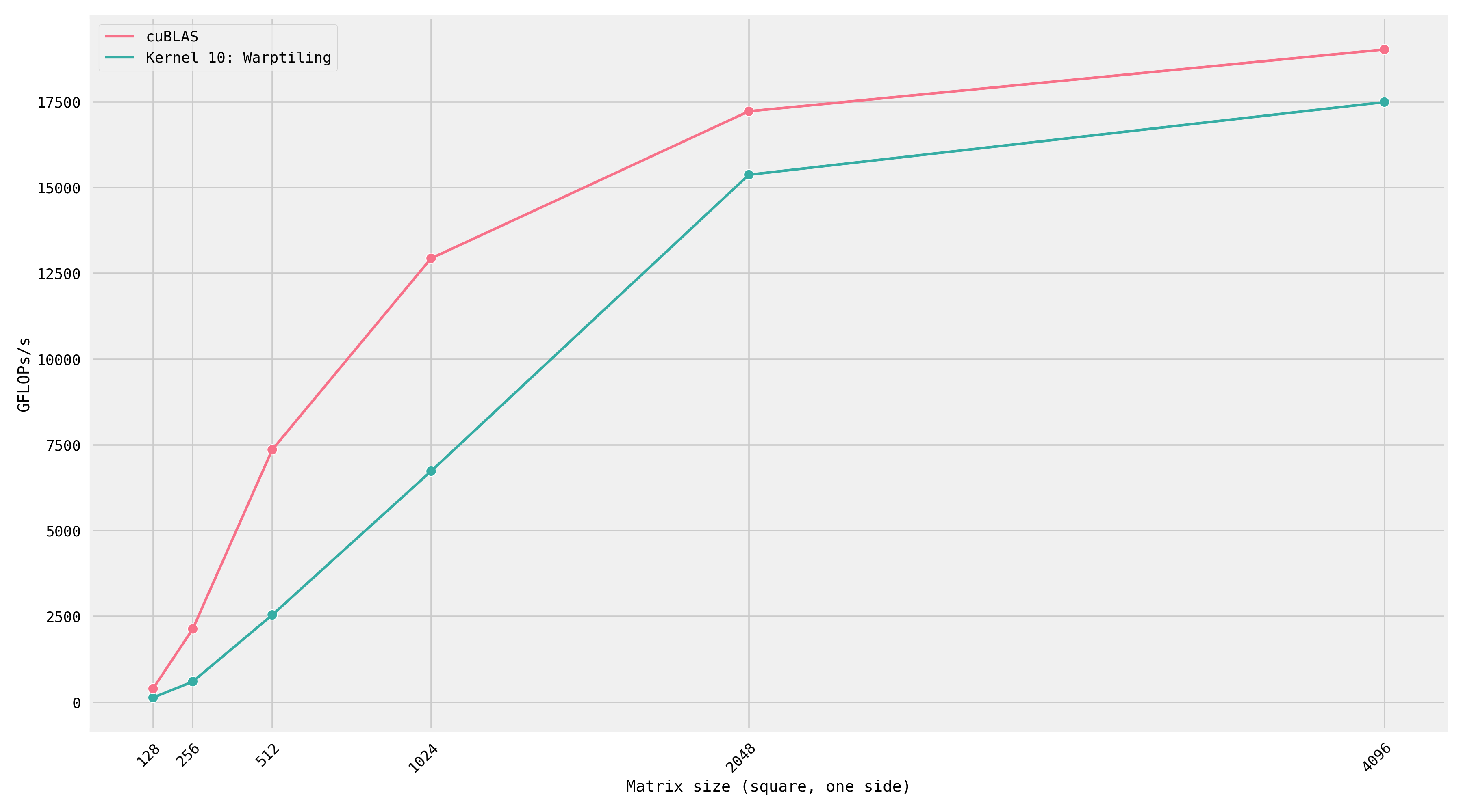 Kernel 10 vs cuBLAS Across Matrix Sizes