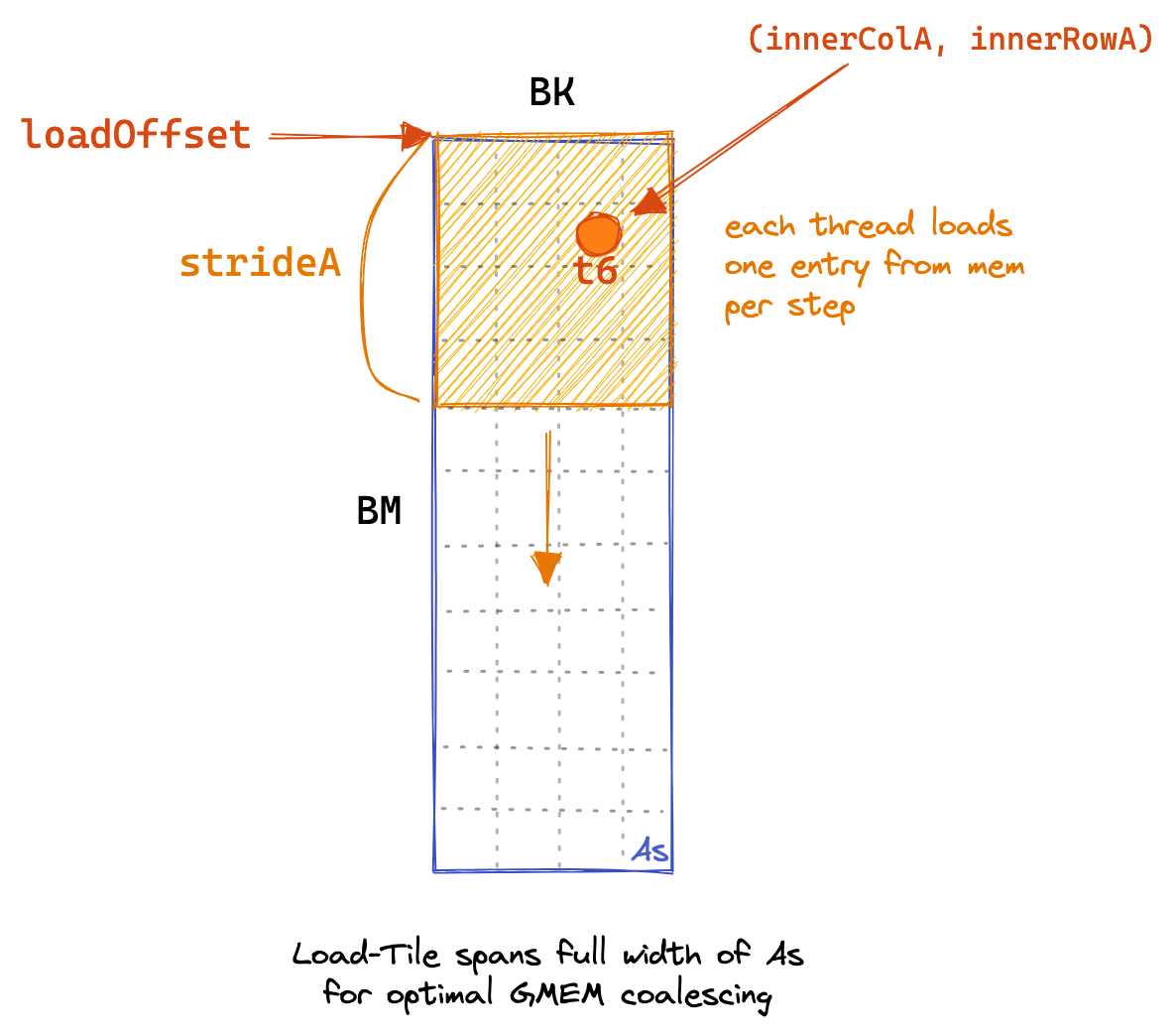 Kernel 5 GMEM Loading