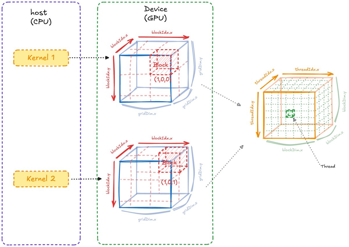 CUDA 软硬件层次结构图:Host、Device、Grid、Block、Thread