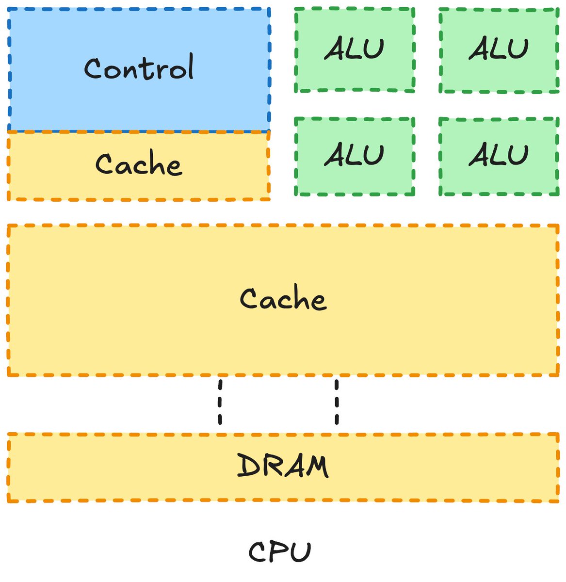 CPU 架构简图