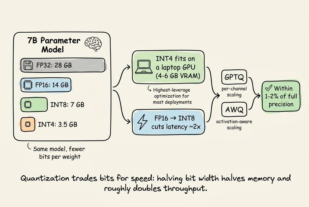 Quantization Memory Footprint