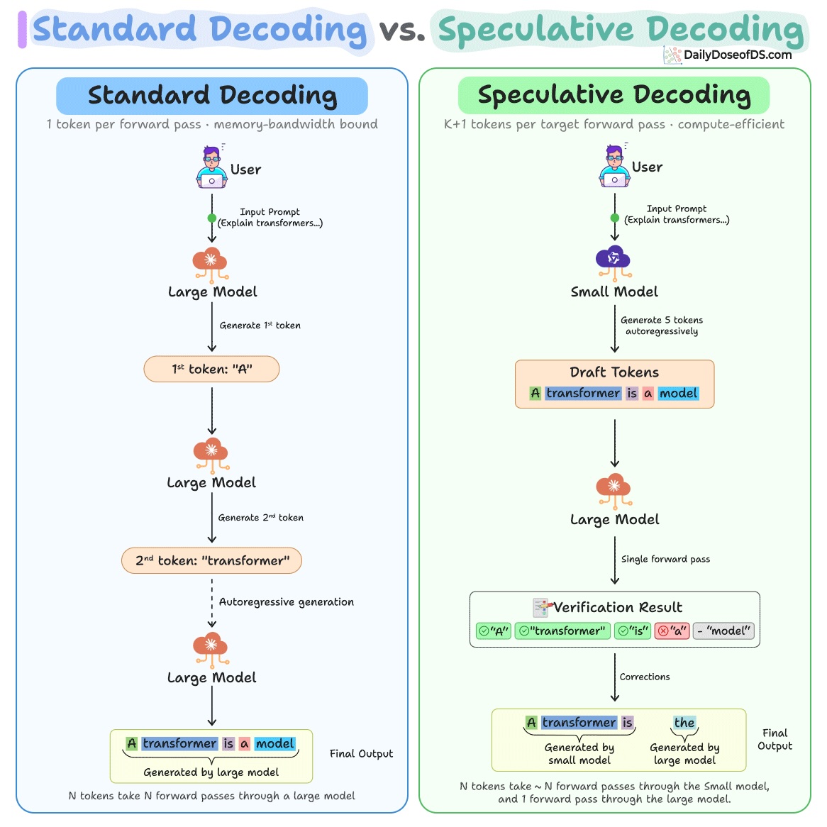 Speculative Decoding Verification