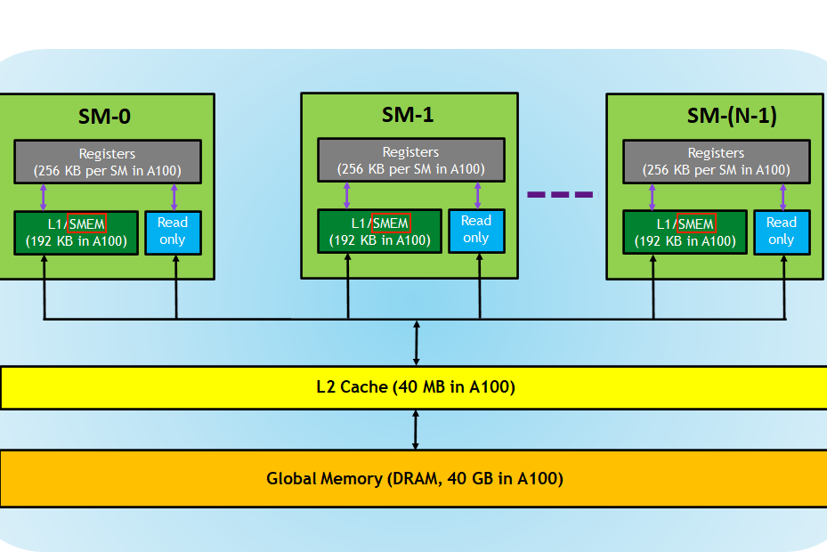 GPU Memory Hierarchy