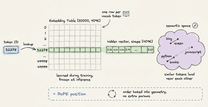 Embedding Table Mapping
