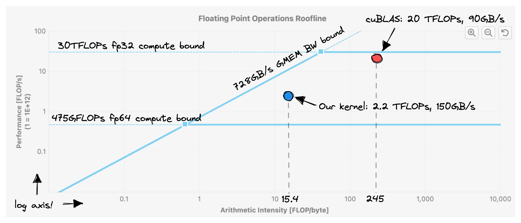 Roofline Analysis of Kernel 3