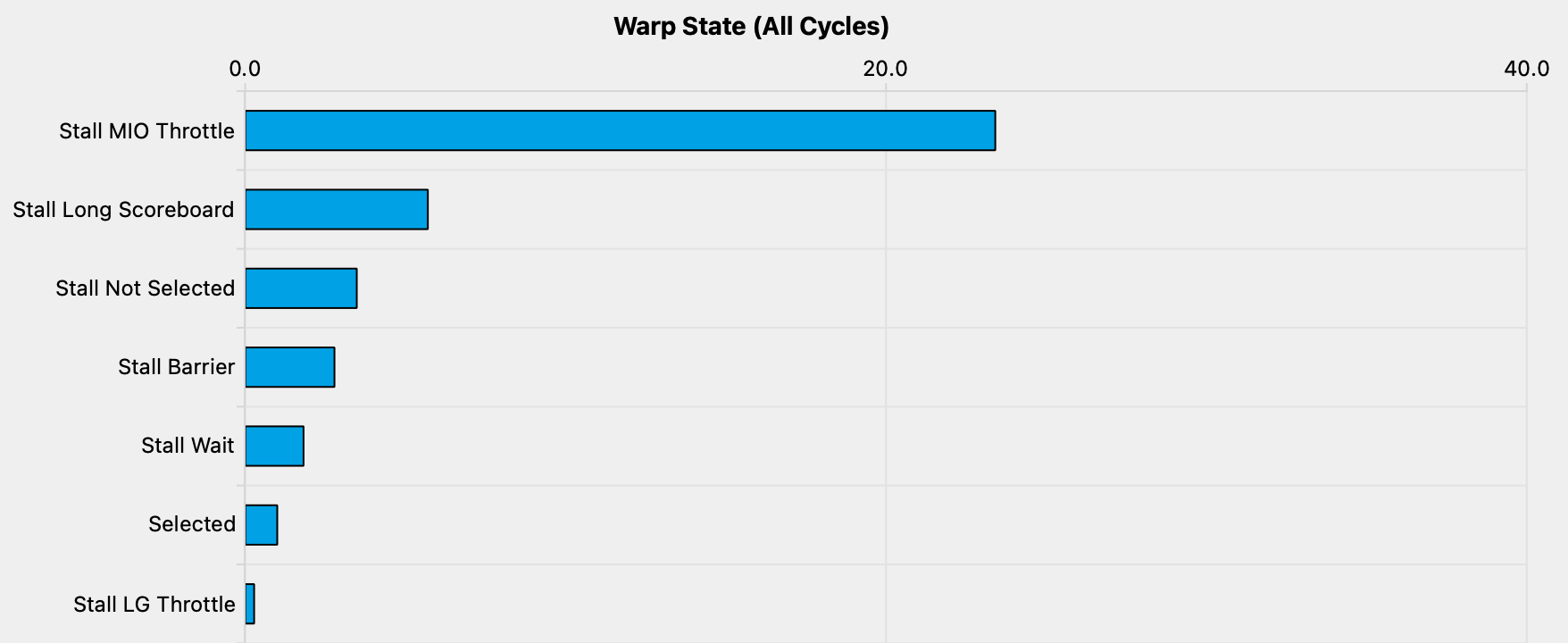 Profiler Warp Stalls