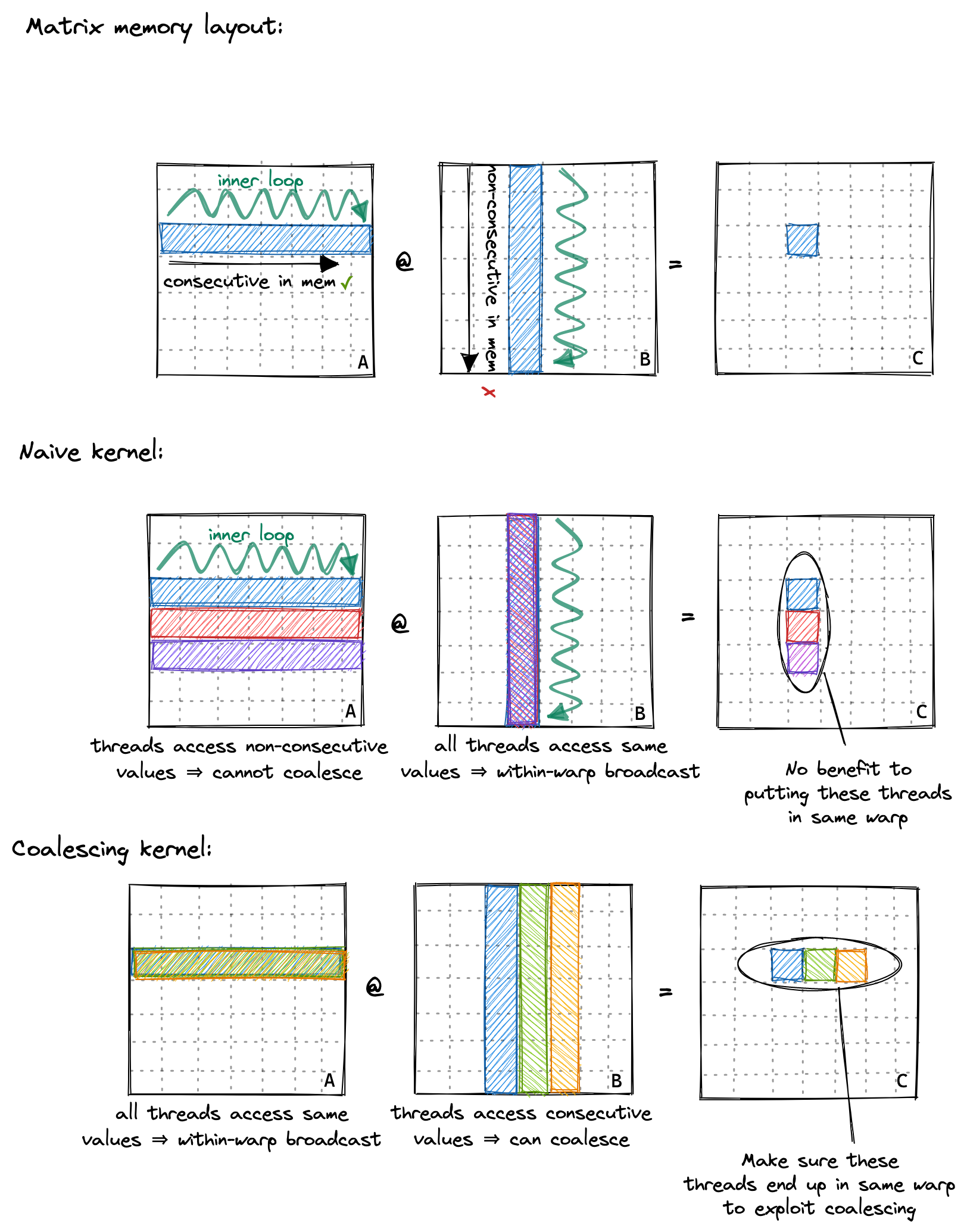 Improved Coalesced Access