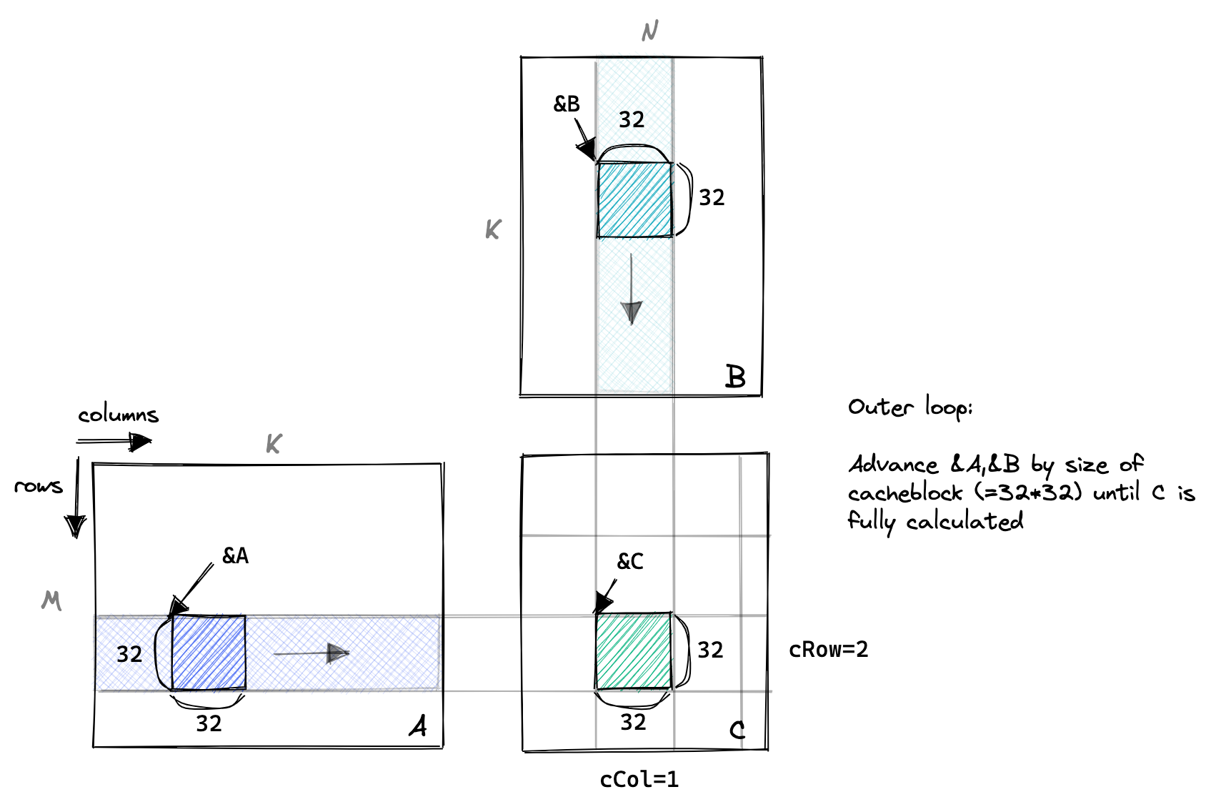 Cache Blocking