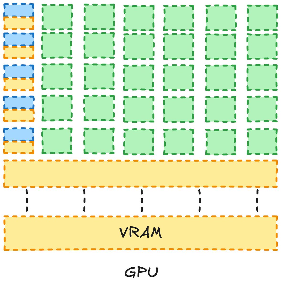 GPU 架构简图:大量的 ALU 计算阵列
