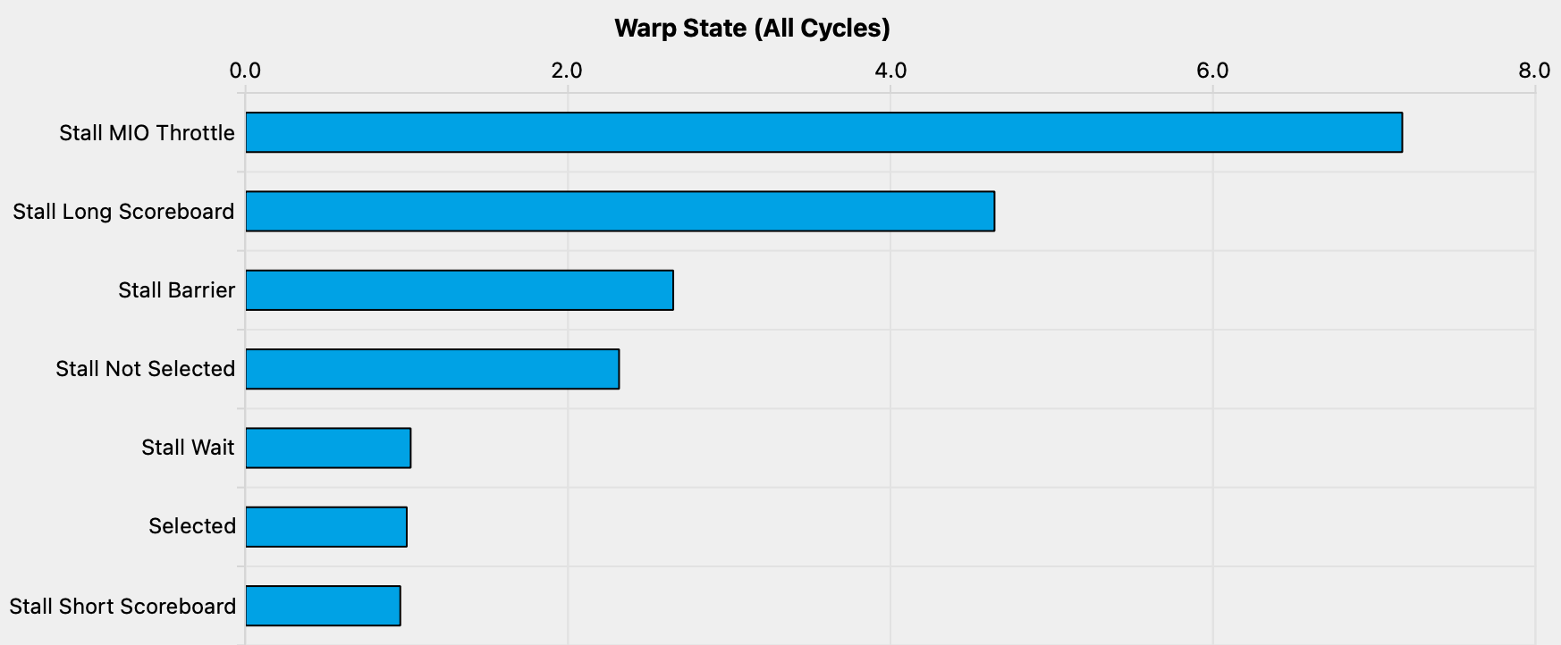 Kernel 4 Warp Stalls