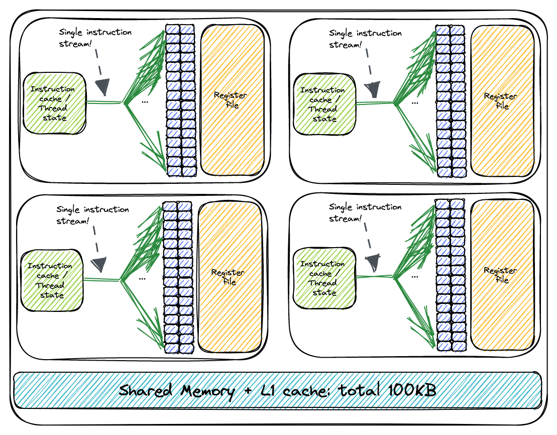 Warp Schedulers