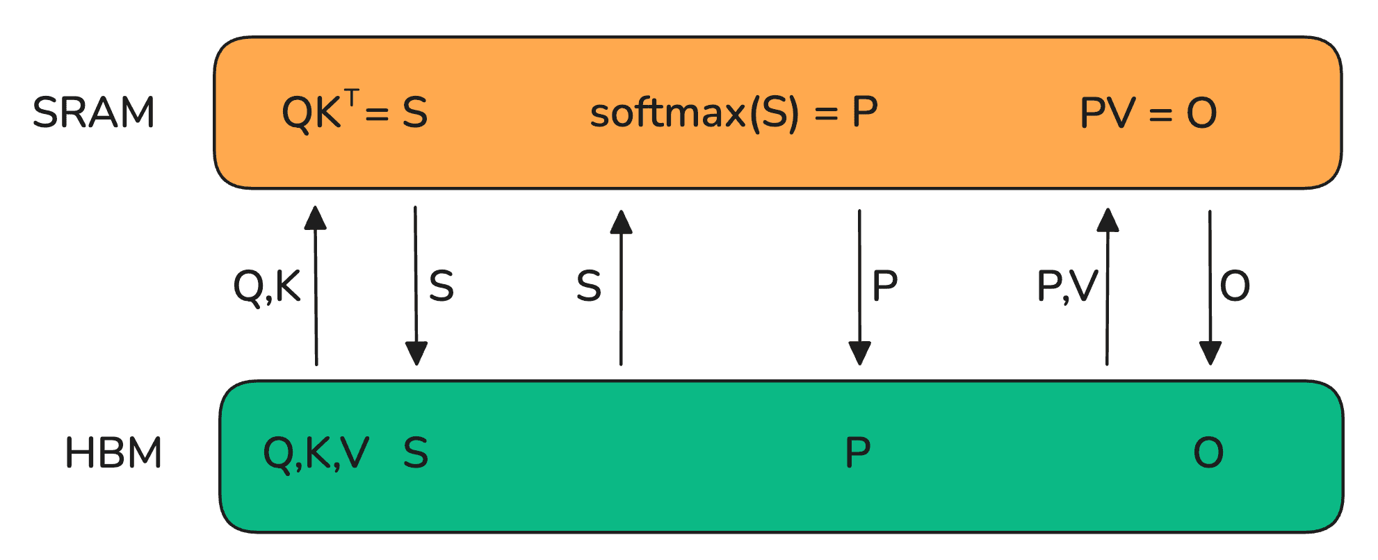 FlashAttention Mechanism