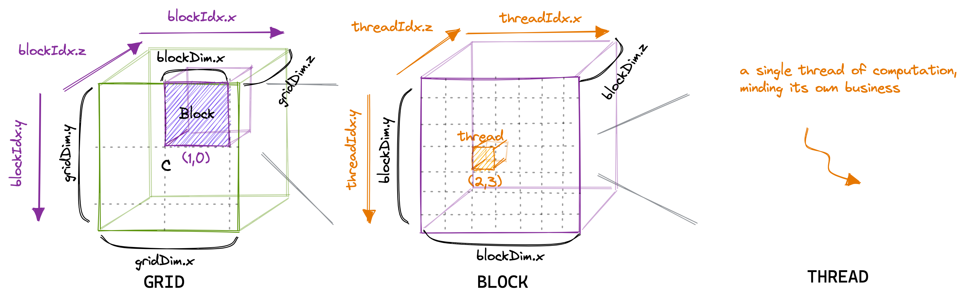 CUDA Thread Hierarchy