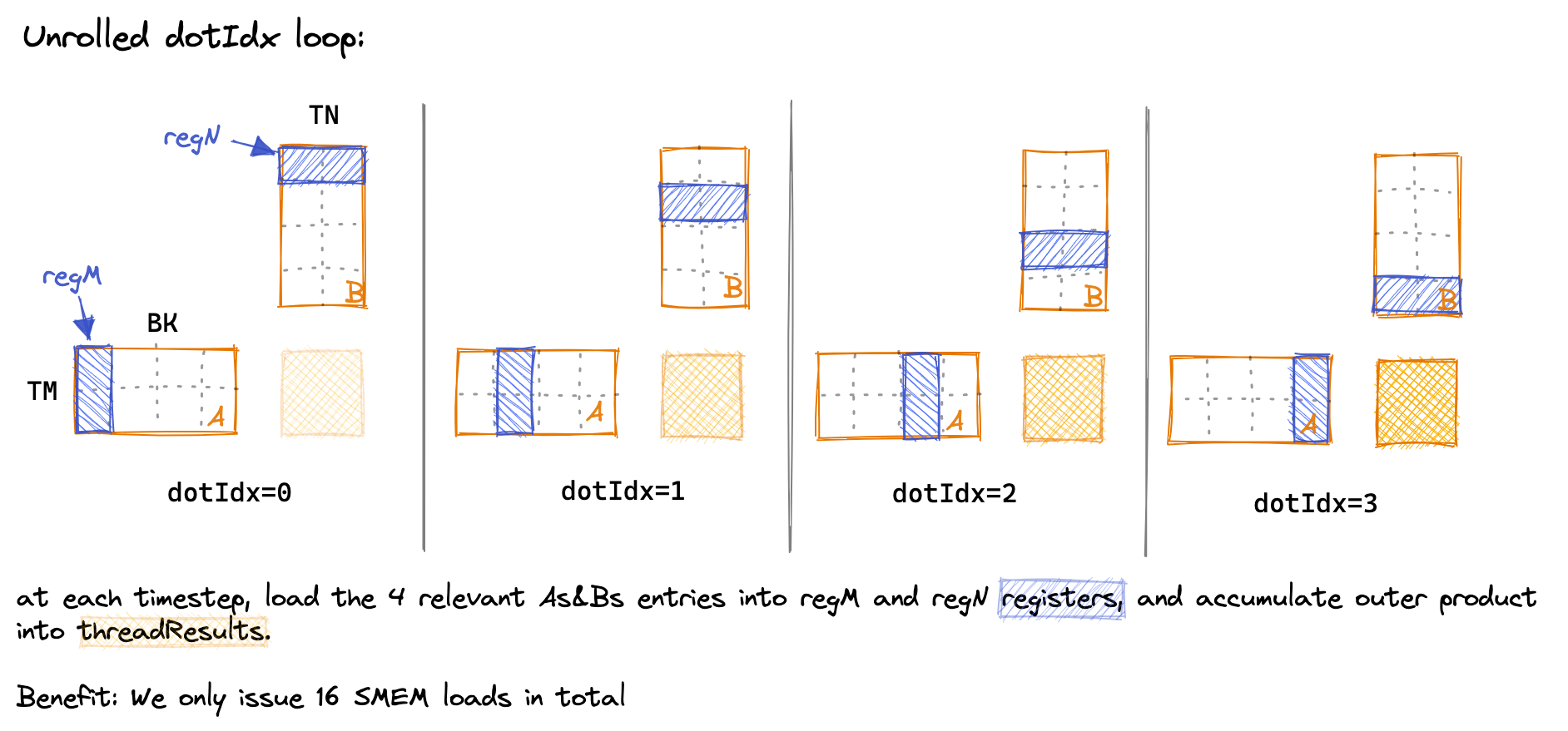 Register Blocking Outer Product