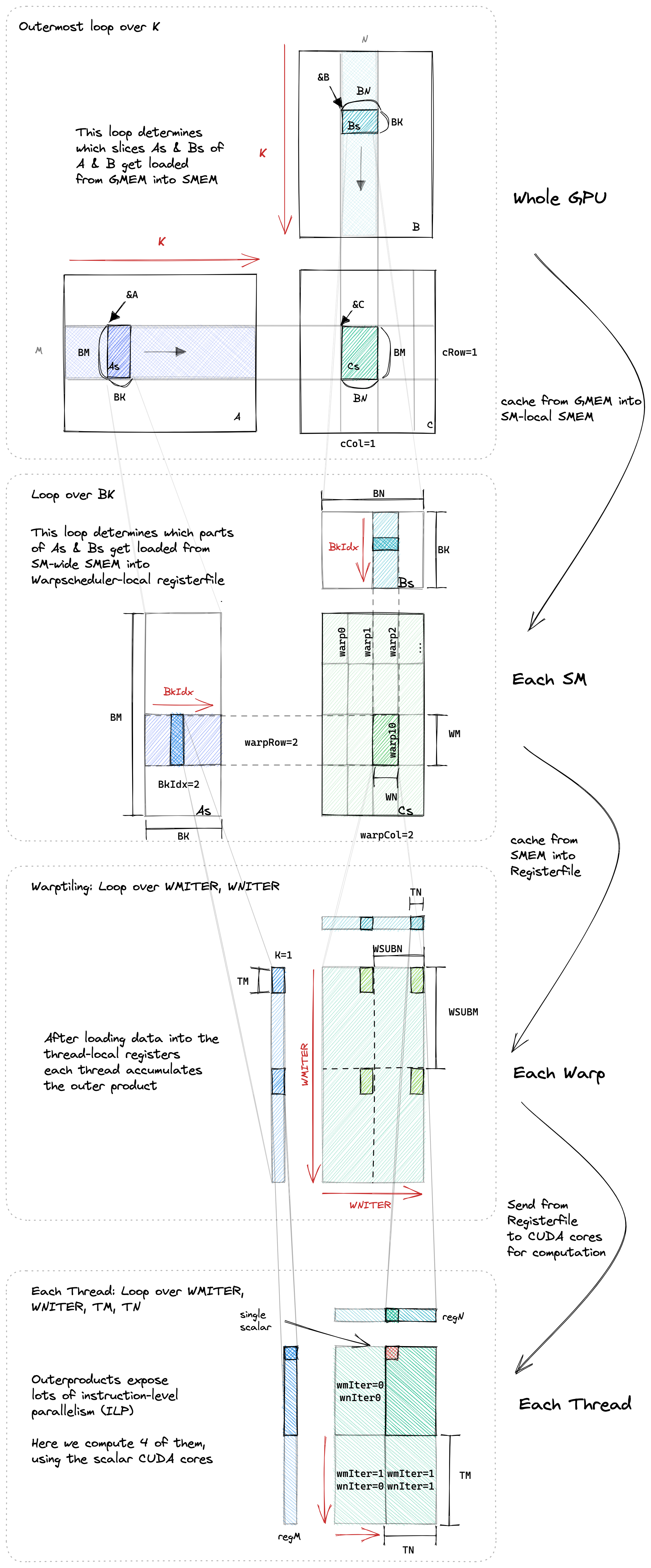 Kernel 10 Warptiling Architecture
