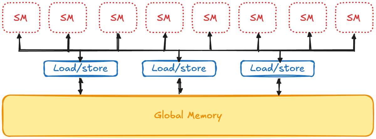 SM 内部组织示意图