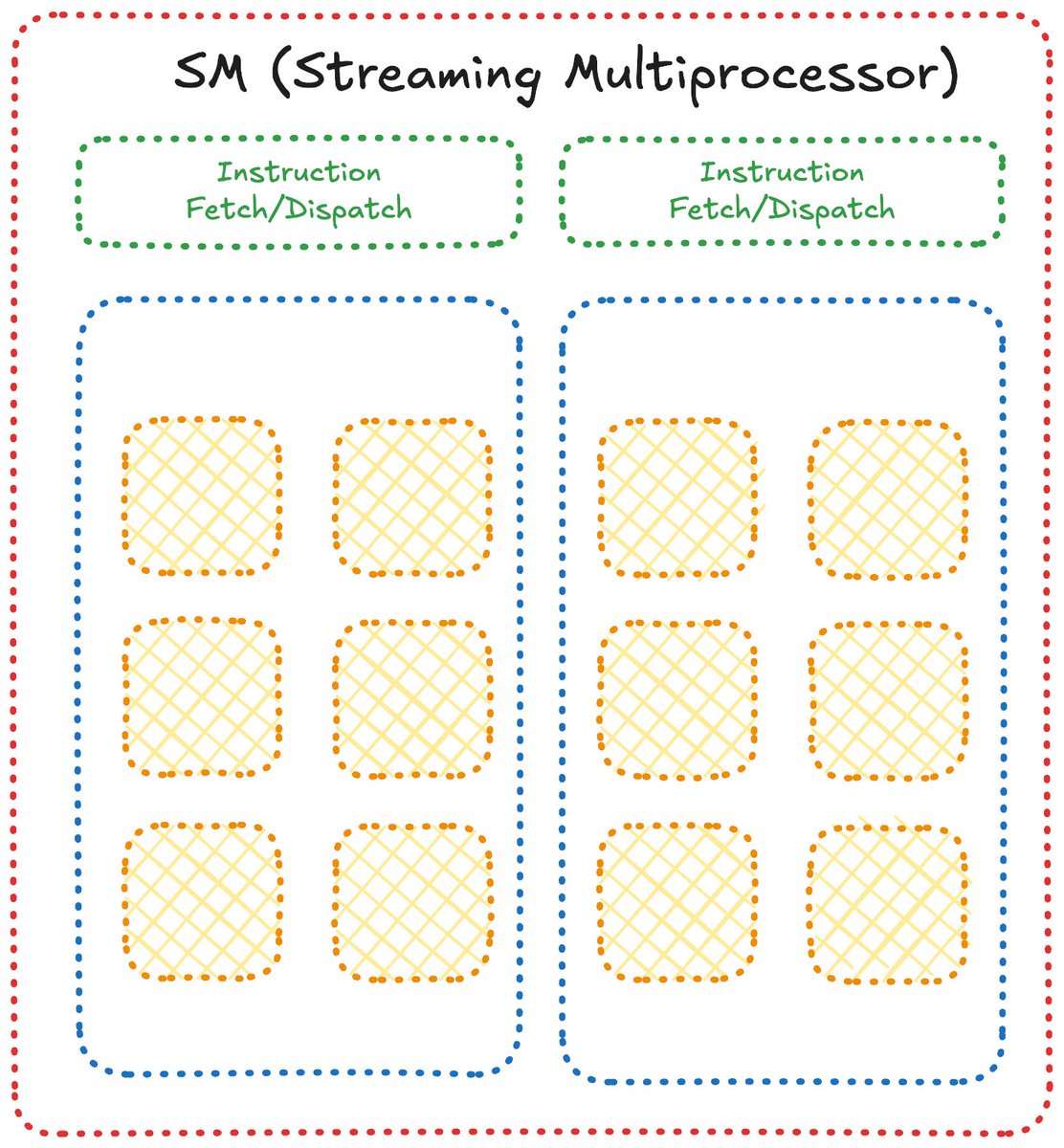 SM 简化计算与存储模型