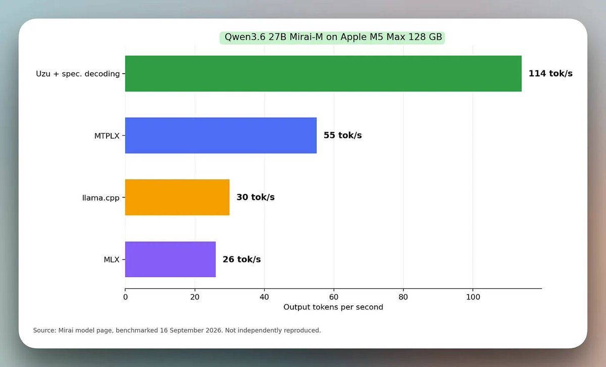 Qwen3.6 27B 在 M5 Max 上的基准测试柱状图