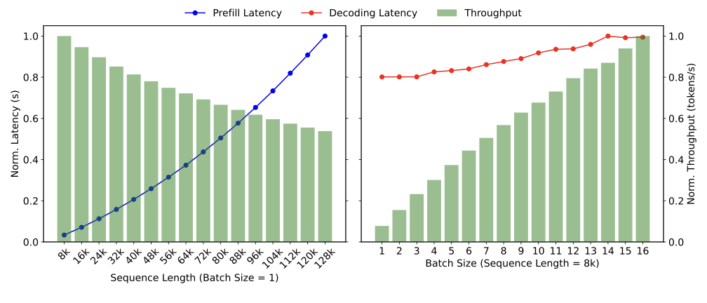 Prefill 与 Decode 的吞吐和延迟变化