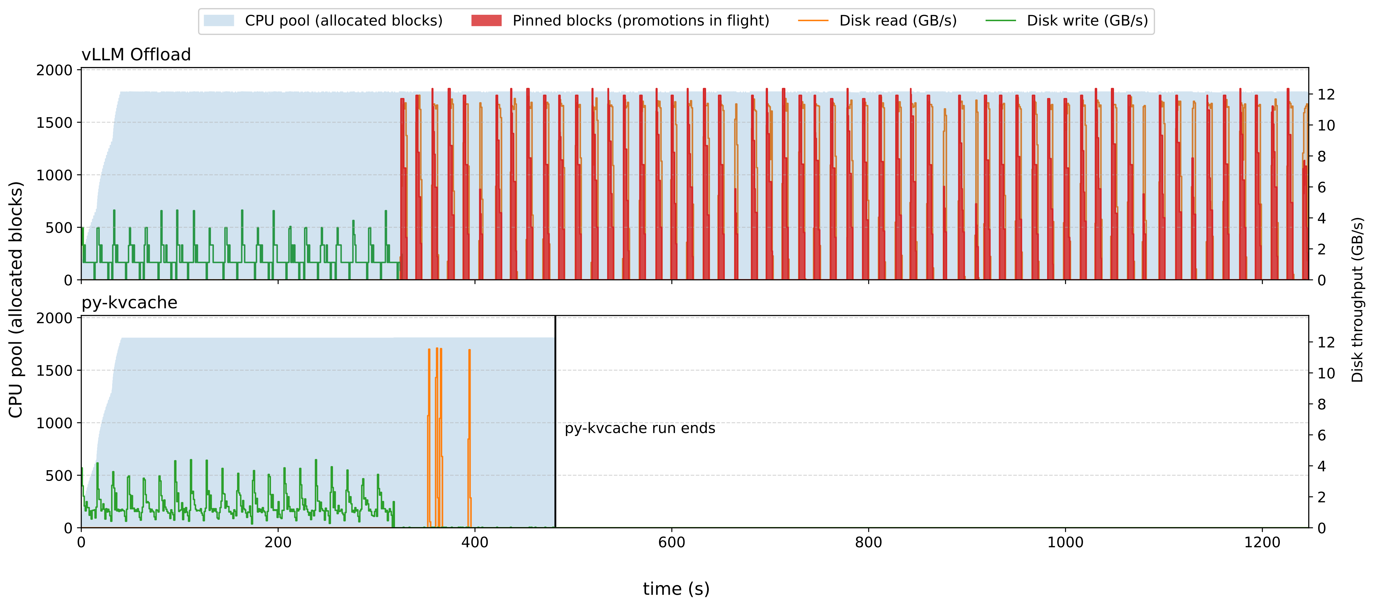 图 12:SCBench 的 CPU 池占用与存储吞吐量(vLLM v0.22,Qwen3 4B,Snellius 节点)。无界的数据提升使原生 CPU 池持续满载,并从磁盘读取 3.4 TB;相比之下,py-kvcache 的有界暂存只读取 85 GB,并在 480 s 时完成所有请求的服务。