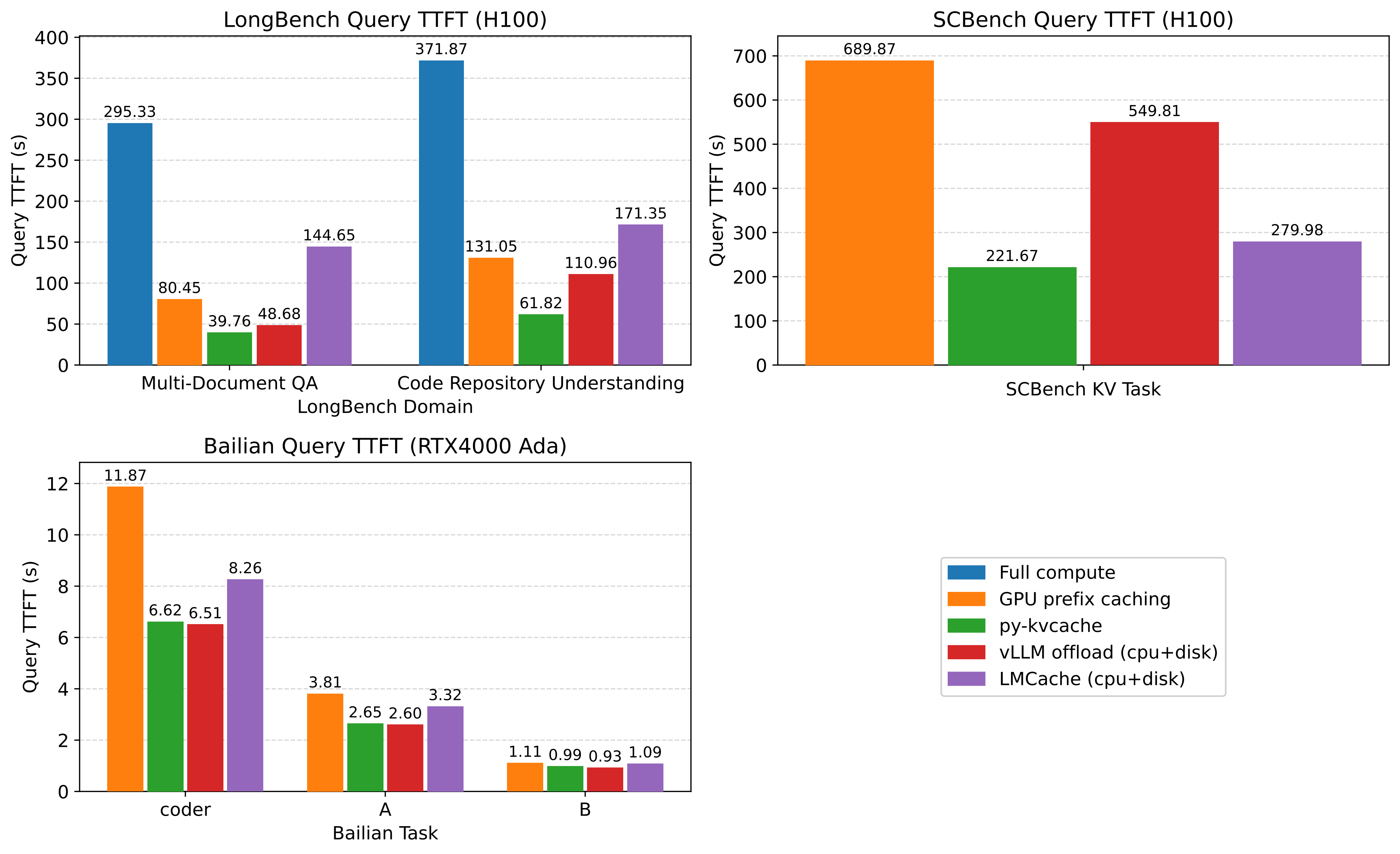 图 11:Snellius 节点上的 LongBench、SCBench 工作负载,以及本地节点上的 Bailian 轨迹的查询 TTFT(vLLM v0.22,Qwen3 4B,Snellius 节点)。py-kvcache、LMCache 和原生 vLLM KV Offload 均开启 GPU 前缀缓存。