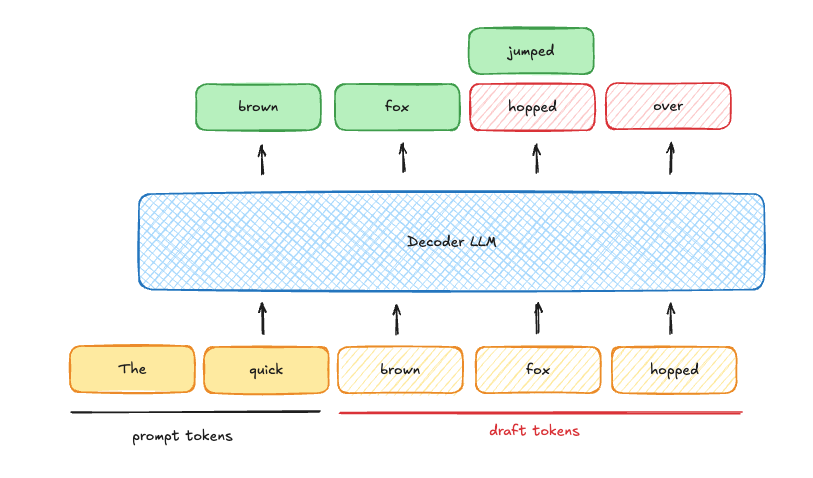 推测解码并行验证多个草稿 token