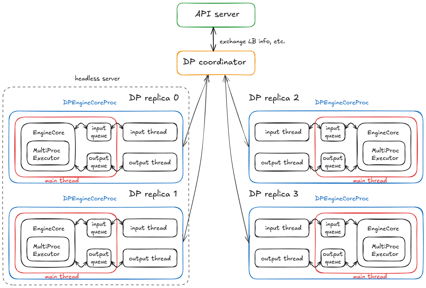 DPEngineCoreProc 进程架构
