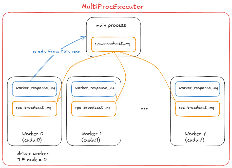 MultiProcExecutor 架构图